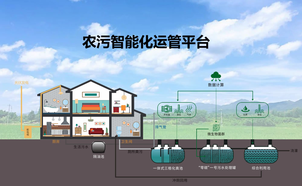 “零碳”一號污水處理設(shè)備，為農(nóng)村糞污治理提供新思路